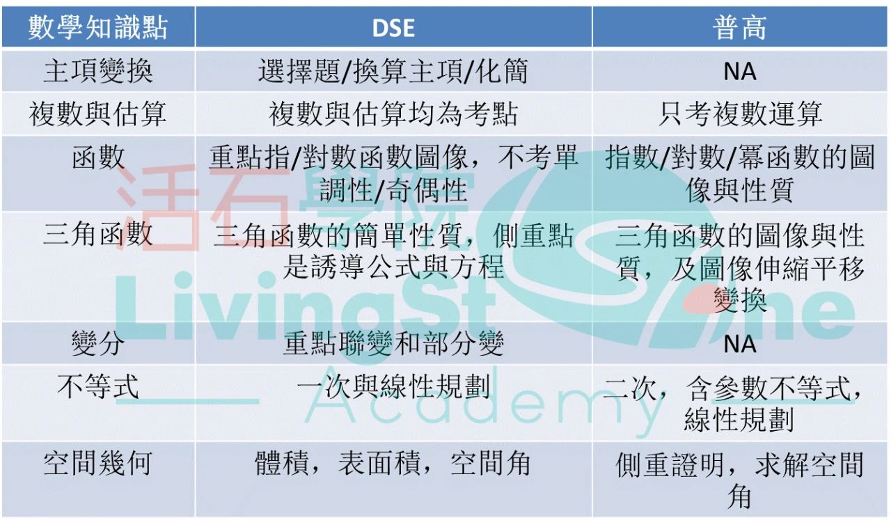 香港高考DSE与内地普高课程考点最全对比!香港活石学院DSE